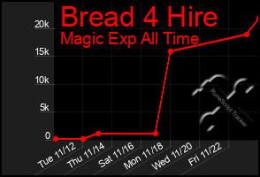 Total Graph of Bread 4 Hire