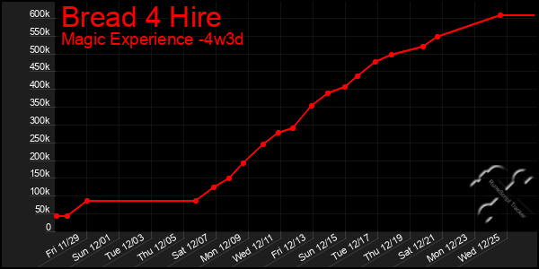 Last 31 Days Graph of Bread 4 Hire