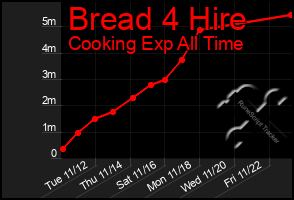 Total Graph of Bread 4 Hire