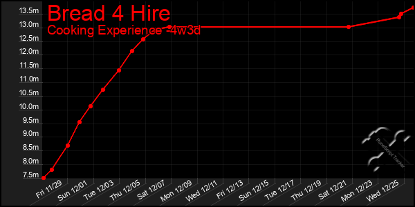 Last 31 Days Graph of Bread 4 Hire