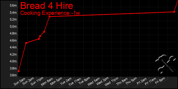 Last 7 Days Graph of Bread 4 Hire