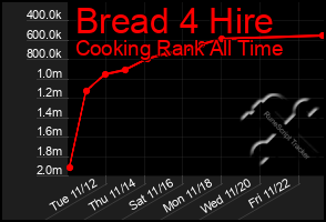 Total Graph of Bread 4 Hire