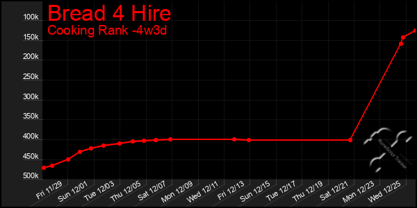 Last 31 Days Graph of Bread 4 Hire