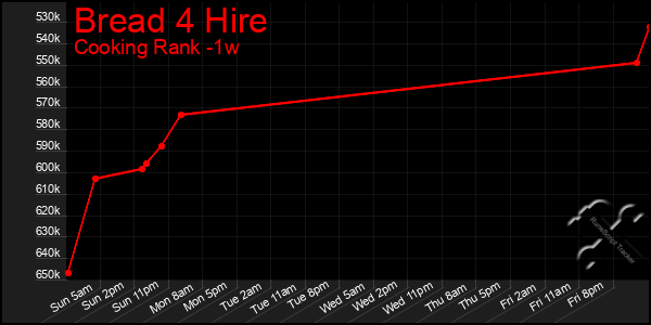 Last 7 Days Graph of Bread 4 Hire