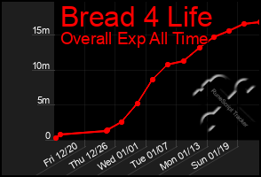 Total Graph of Bread 4 Life