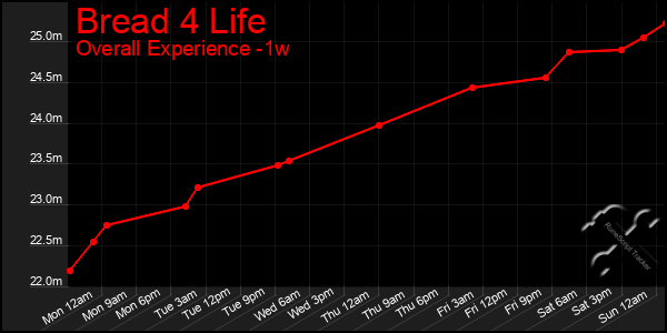 1 Week Graph of Bread 4 Life