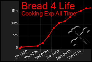 Total Graph of Bread 4 Life