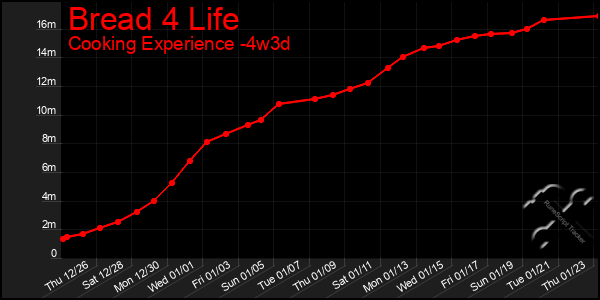 Last 31 Days Graph of Bread 4 Life