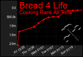 Total Graph of Bread 4 Life