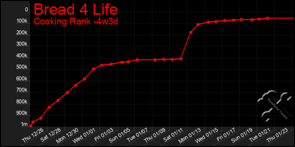 Last 31 Days Graph of Bread 4 Life