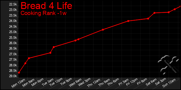 Last 7 Days Graph of Bread 4 Life