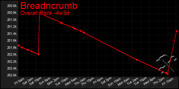 Last 31 Days Graph of Breadncrumb