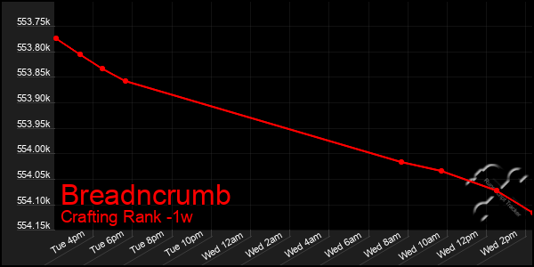 Last 7 Days Graph of Breadncrumb