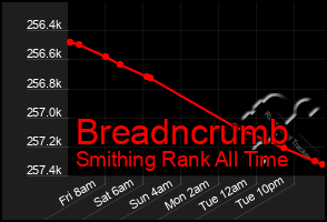 Total Graph of Breadncrumb