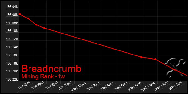 Last 7 Days Graph of Breadncrumb