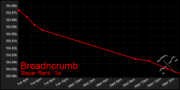 Last 7 Days Graph of Breadncrumb