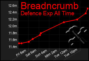 Total Graph of Breadncrumb
