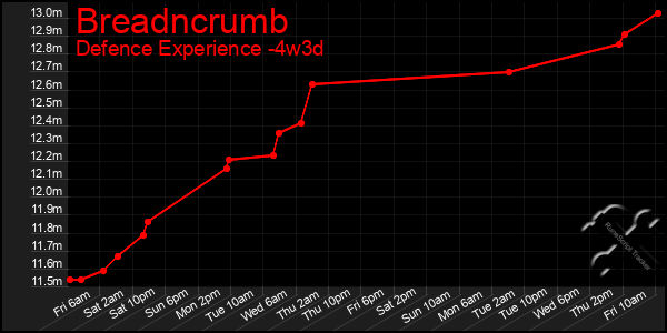 Last 31 Days Graph of Breadncrumb