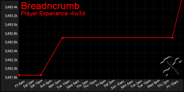 Last 31 Days Graph of Breadncrumb