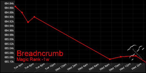 Last 7 Days Graph of Breadncrumb