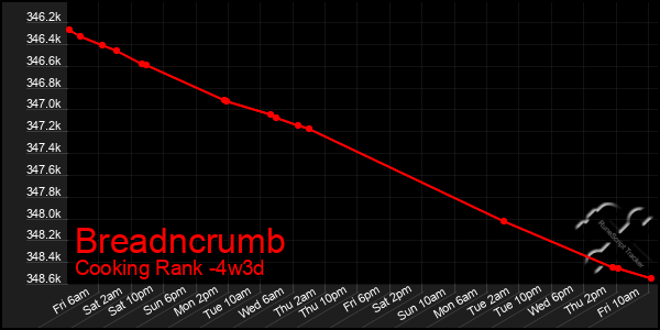 Last 31 Days Graph of Breadncrumb