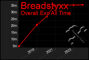 Total Graph of Breadstyxx