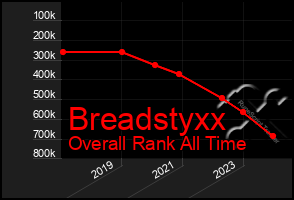 Total Graph of Breadstyxx