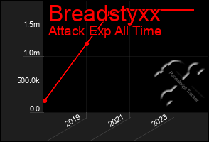 Total Graph of Breadstyxx