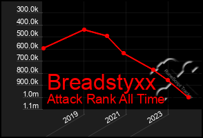 Total Graph of Breadstyxx