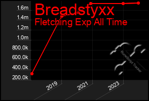 Total Graph of Breadstyxx