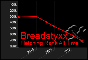 Total Graph of Breadstyxx