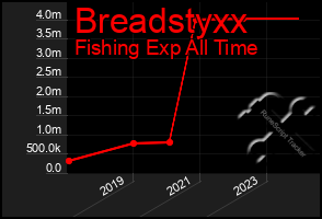 Total Graph of Breadstyxx