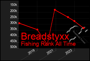 Total Graph of Breadstyxx