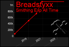 Total Graph of Breadstyxx