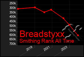 Total Graph of Breadstyxx