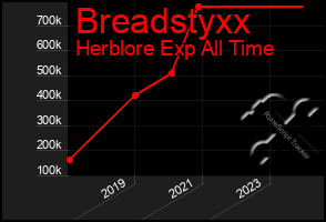 Total Graph of Breadstyxx