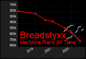 Total Graph of Breadstyxx