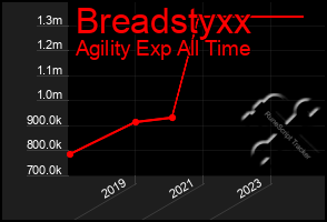 Total Graph of Breadstyxx