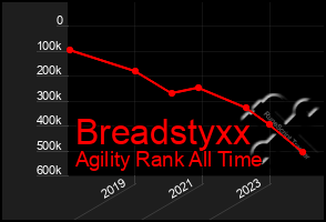 Total Graph of Breadstyxx