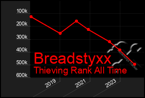 Total Graph of Breadstyxx