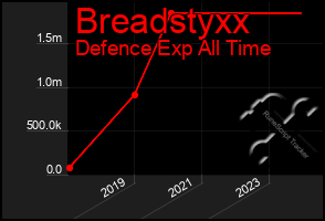 Total Graph of Breadstyxx