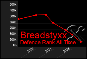 Total Graph of Breadstyxx