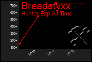 Total Graph of Breadstyxx