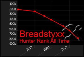 Total Graph of Breadstyxx