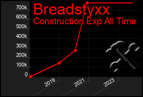 Total Graph of Breadstyxx