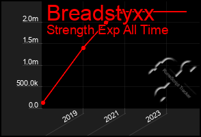 Total Graph of Breadstyxx