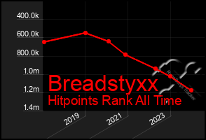 Total Graph of Breadstyxx