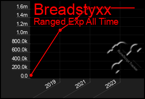 Total Graph of Breadstyxx