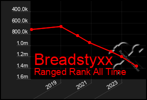 Total Graph of Breadstyxx