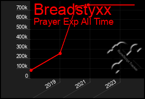 Total Graph of Breadstyxx